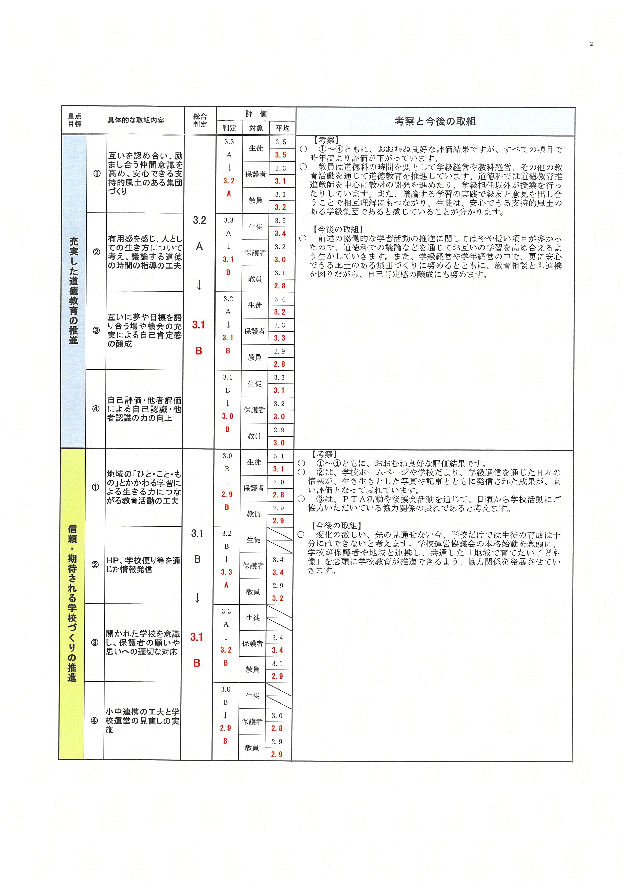 港南中 学校評価(前期の結果)R6-2