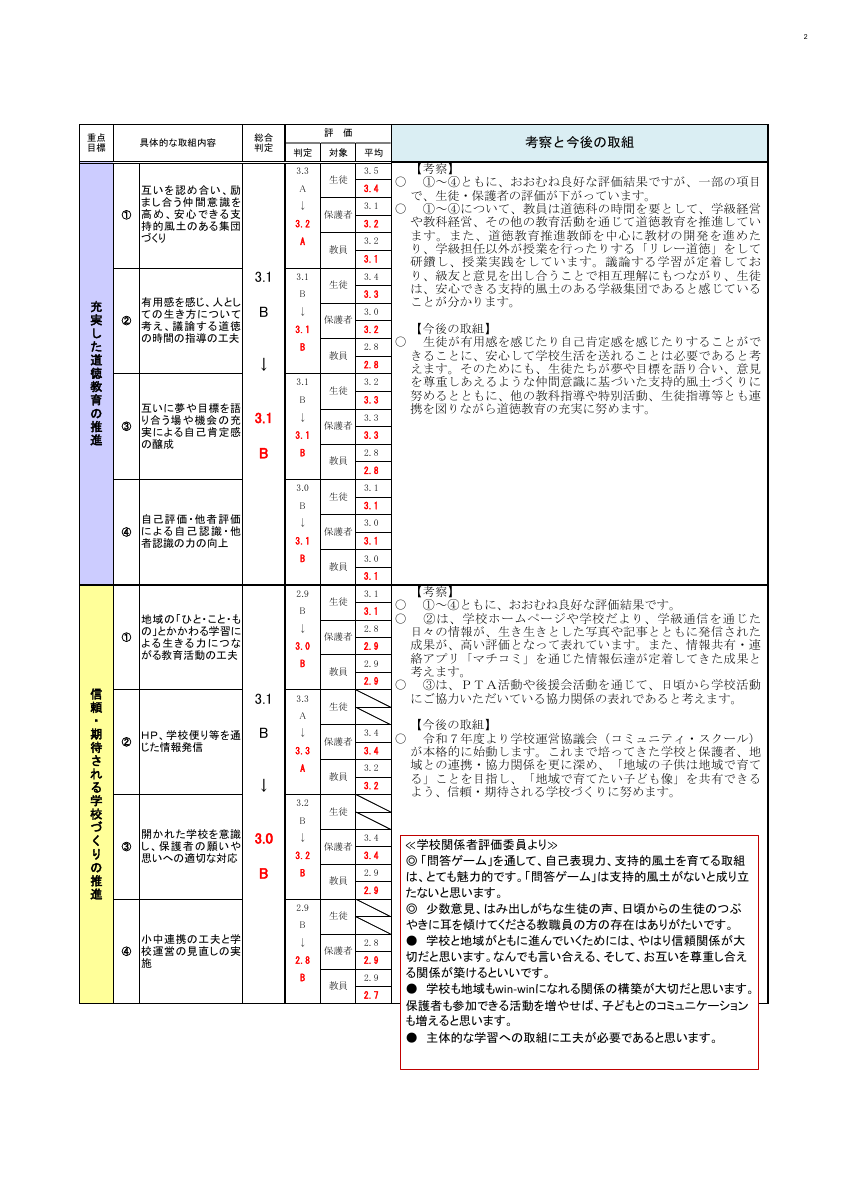 R06_後期学校評価（12041722）_公表用.pdfの2ページ目のサムネイル