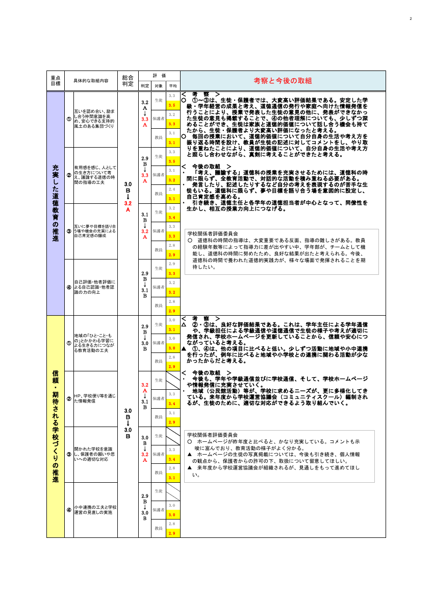 R05_後期学校評価（ホームページ用）.pdfの2ページ目のサムネイル