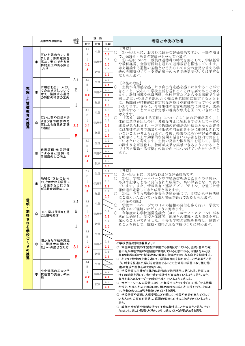 令和7年度学校評価.pdfの2ページ目のサムネイル